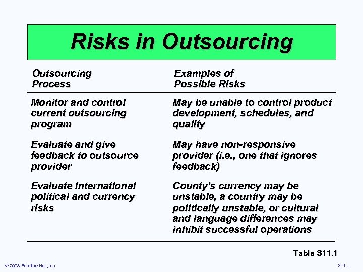 Risks in Outsourcing Process Examples of Possible Risks Monitor and control current outsourcing program