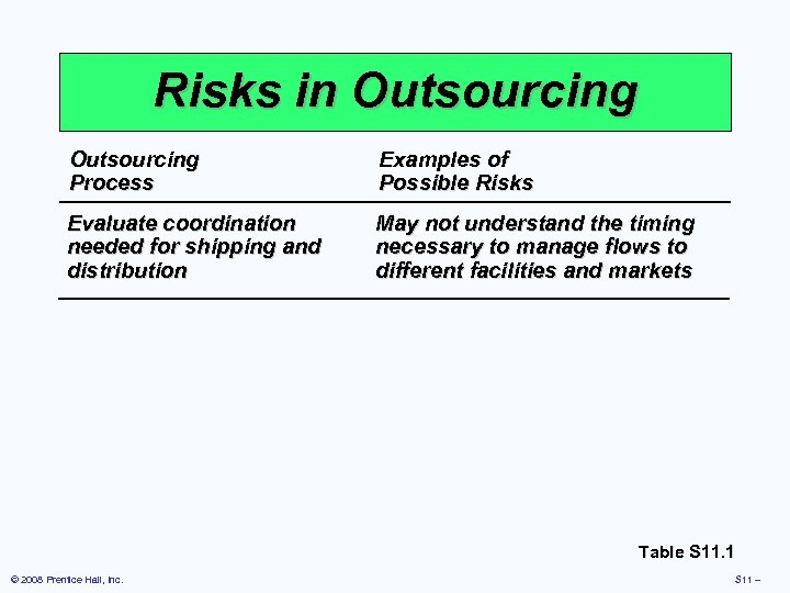 Risks in Outsourcing Process Examples of Possible Risks Evaluate coordination needed for shipping and