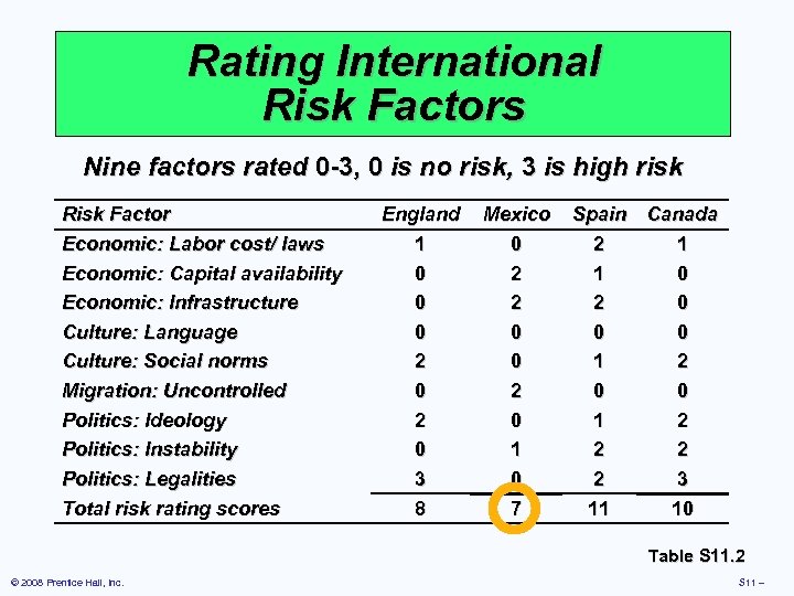 Rating International Risk Factors Nine factors rated 0 -3, 0 is no risk, 3