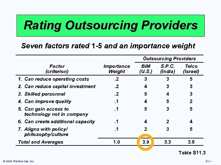 Rating Outsourcing Providers Seven factors rated 1 -5 and an importance weight Factor (criterion)