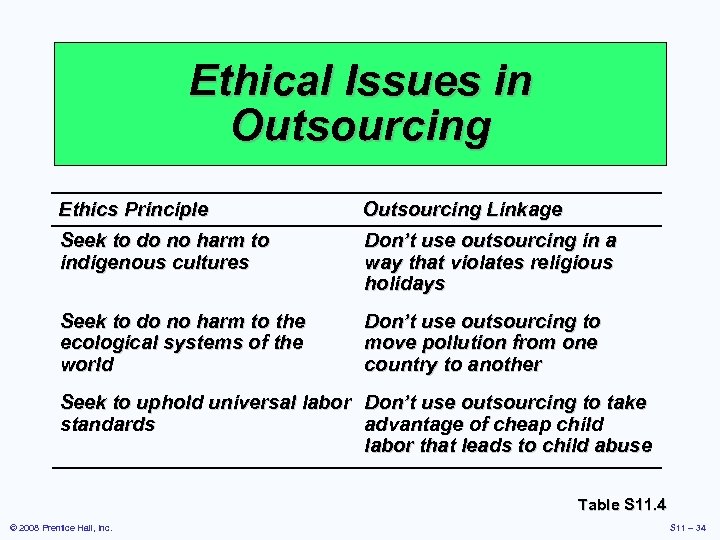 Ethical Issues in Outsourcing Ethics Principle Outsourcing Linkage Seek to do no harm to