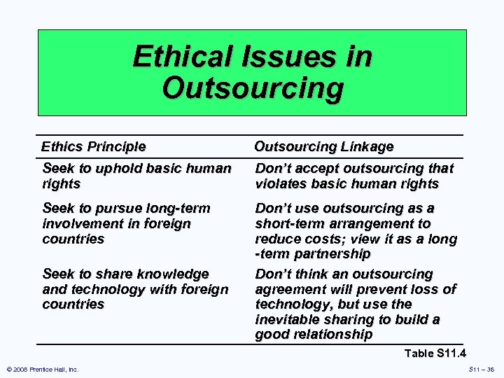 Ethical Issues in Outsourcing Ethics Principle Outsourcing Linkage Seek to uphold basic human rights