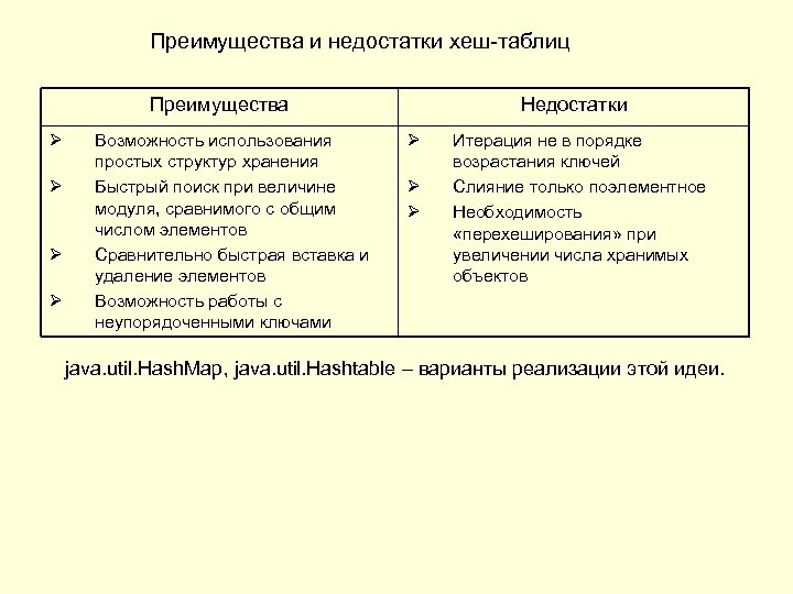 Преимущества и недостатки хеш-таблиц Преимущества Ø Ø Возможность использования простых структур хранения Быстрый поиск