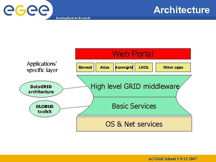 Architecture Enabling Grids for E-scienc. E Web Portal Applications’ specific layer Data. GRID architecture