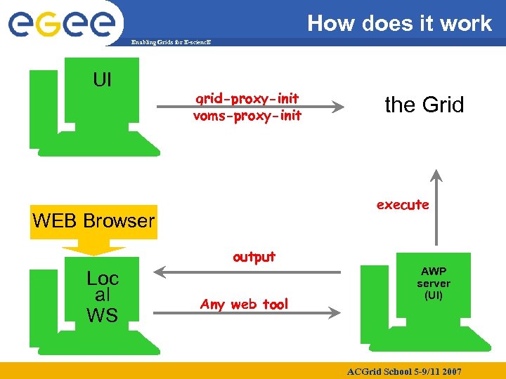 How does it work Enabling Grids for E-scienc. E UI grid-proxy-init voms-proxy-init execute WEB