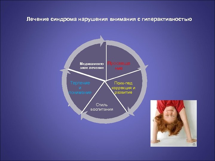 Лечение синдрома нарушения внимания с гиперактивностью Медикаменто зное лечение Просвеще ние Б. Условия обучения.