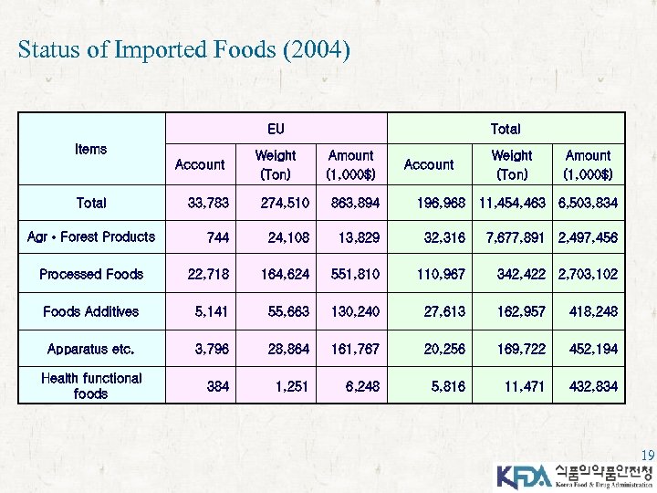 Status of Imported Foods (2004) EU Items Account Total Weight (Ton) Total Amount (1,