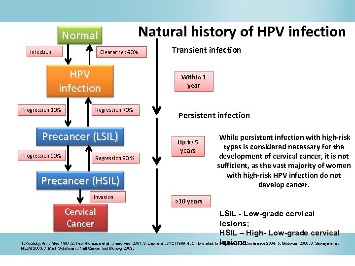 Natural history of HPV infection Normal Infection Clearance >90% HPV infection Progression 10% Regression