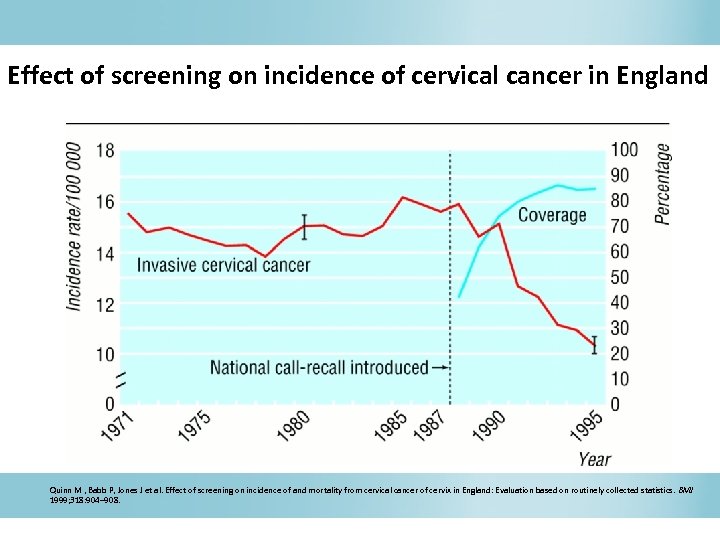 Effect of screening on incidence of cervical cancer in England Quinn M , Babb