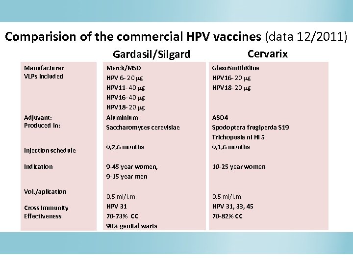 Comparision of the commercial HPV vaccines (data 12/2011) Gardasil/Silgard Manufacturer VLPs included Adjuvant: Produced