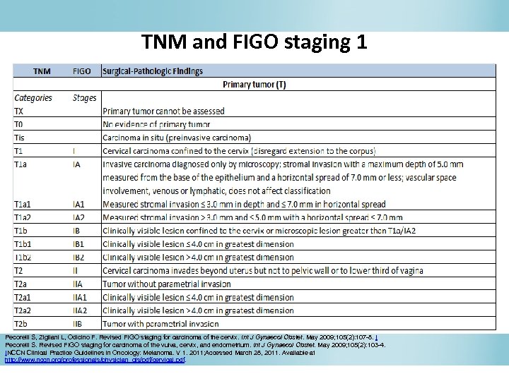TNM and FIGO staging 1 Pecorelli S, Zigliani L, Odicino F. Revised FIGO staging