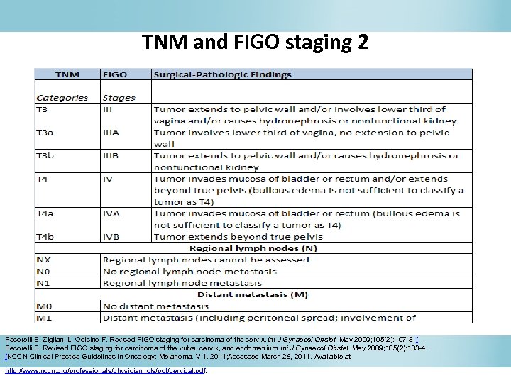 TNM and FIGO staging 2 Pecorelli S, Zigliani L, Odicino F. Revised FIGO staging