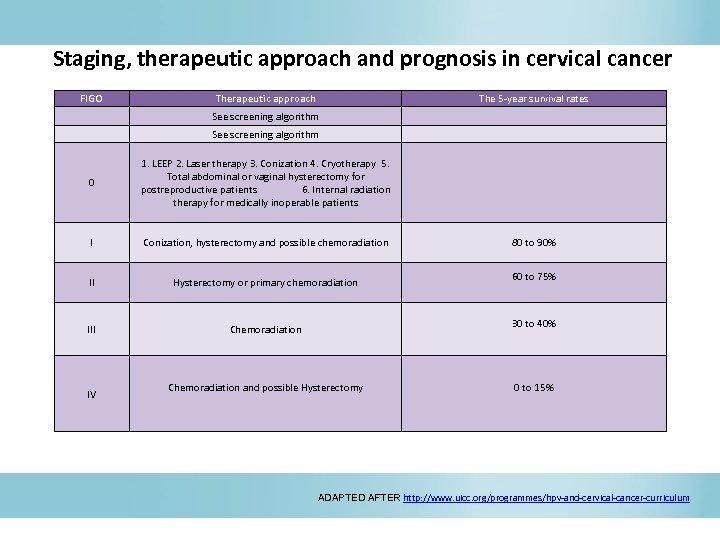 Staging, therapeutic approach and prognosis in cervical cancer FIGO Therapeutic approach See screening algorithm