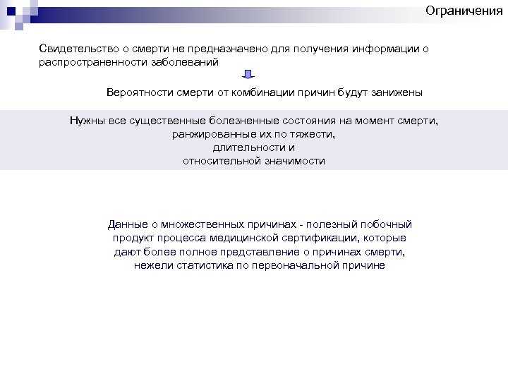 Ограничения Свидетельство о смерти не предназначено для получения информации о распространенности заболеваний Вероятности смерти