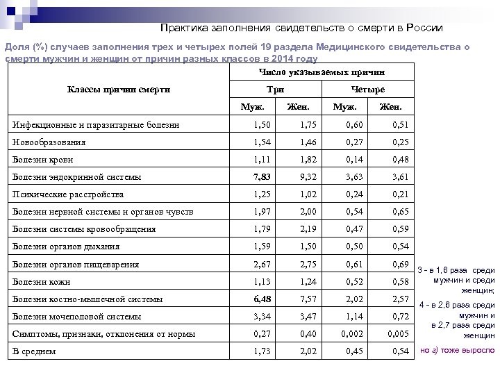 Практика заполнения свидетельств о смерти в России Доля (%) случаев заполнения трех и четырех