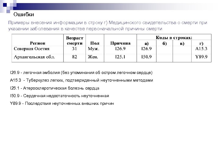 Ошибки Примеры внесения информации в строку г) Медицинского свидетельства о смерти при указании заболевания