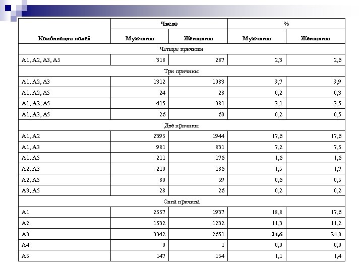 Чиcло Комбинация полей Мужчины % Женщины Мужчины Женщины Четыре причины А 1, А 2,