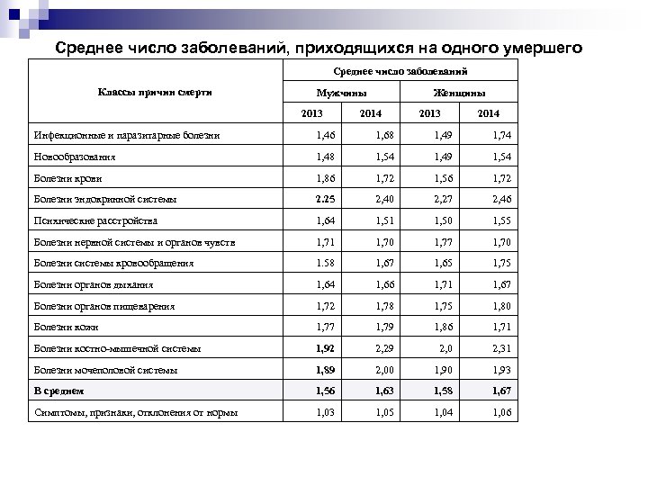 Среднее число заболеваний, приходящихся на одного умершего Среднее число заболеваний Классы причин смерти Мужчины