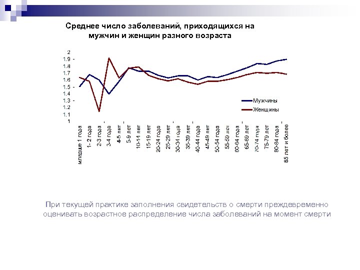 Среднее число заболеваний, приходящихся на мужчин и женщин разного возраста При текущей практике заполнения