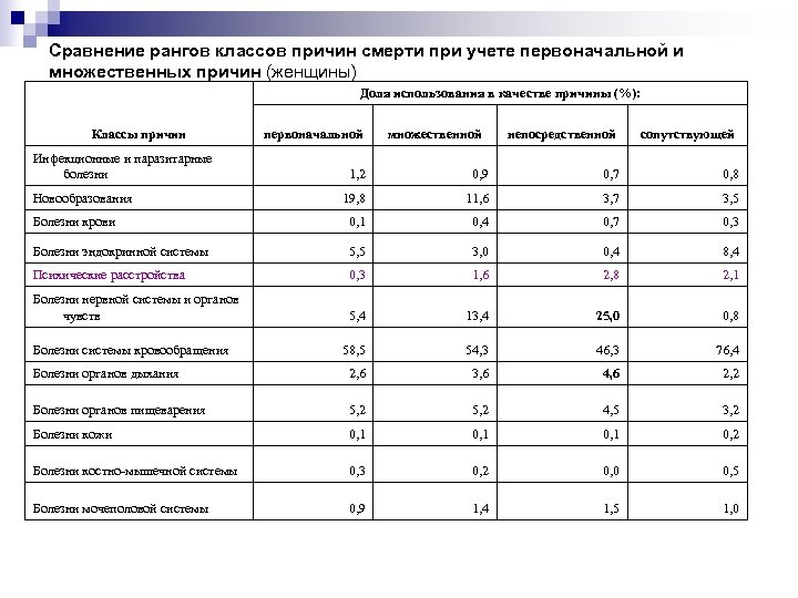 Сравнение рангов классов причин смерти при учете первоначальной и множественных причин (женщины) Доля использования