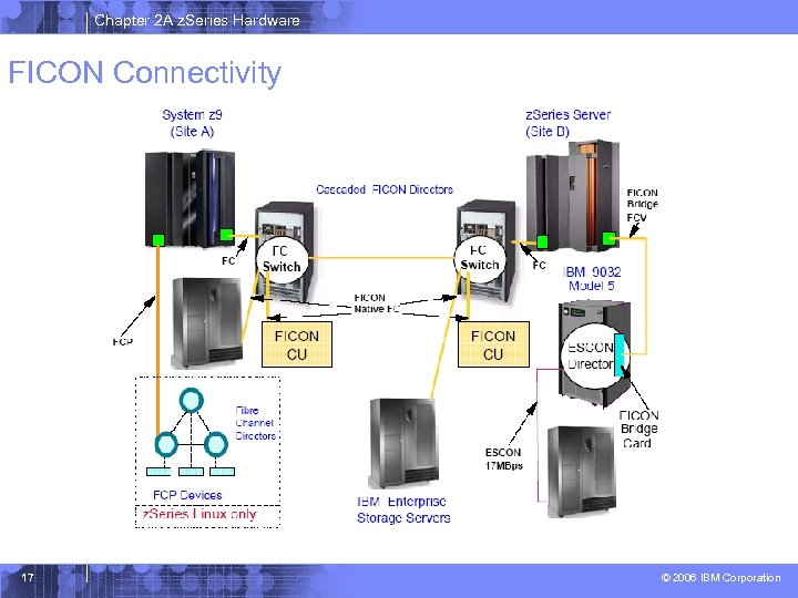 Chapter 2 A z. Series Hardware FICON Connectivity 17 © 2006 IBM Corporation 