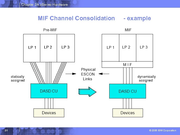 Chapter 2 A z. Series Hardware MIF Channel Consolidation statically assigned 20 - example