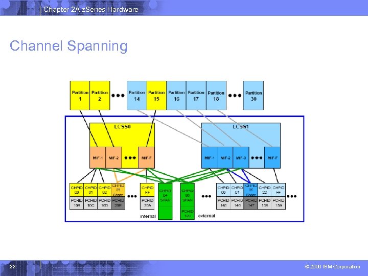 Chapter 2 A z. Series Hardware Channel Spanning 23 © 2006 IBM Corporation 