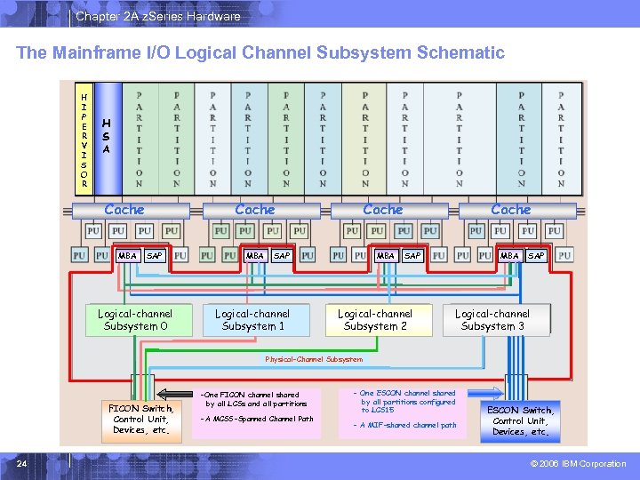 Chapter 2 A z. Series Hardware The Mainframe I/O Logical Channel Subsystem Schematic H