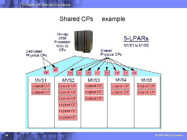 Chapter 2 A z. Series Hardware Shared CPs 29 example © 2006 IBM Corporation