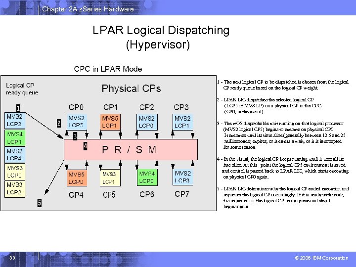 Chapter 2 A z. Series Hardware LPAR Logical Dispatching (Hypervisor) 1 - The next