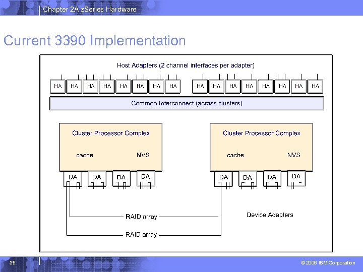 Chapter 2 A z. Series Hardware Current 3390 Implementation 35 © 2006 IBM Corporation