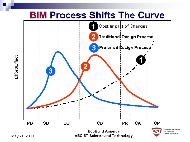 BIM Process Shifts The Curve 1 2 Effort/Effect 3 May 21, 2008 SD Traditional