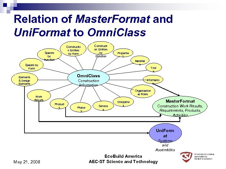 Relation of Master. Format and Uni. Format to Omni. Class Spaces by Function Constructio