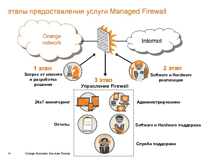 этапы предоставления услуги Managed Firewall Internet 2 этап 1 этап Запрос от клиента и