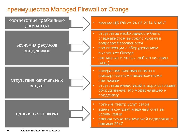 преимущества Managed Firewall от Orange соответствие требованию регулятора письмо ЦБ РФ от 24. 03.
