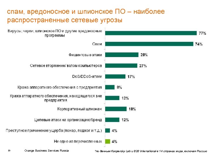 Программа спам сегодня. Статистика вредоносных программ. Статистика сетевых атак. Вредоносное по список. Статистика по вредоносным атакам.