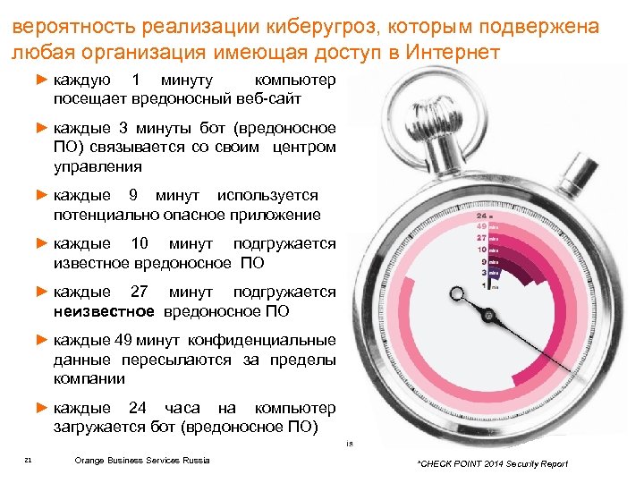 вероятность реализации киберугроз, которым подвержена любая организация имеющая доступ в Интернет ► каждую 1