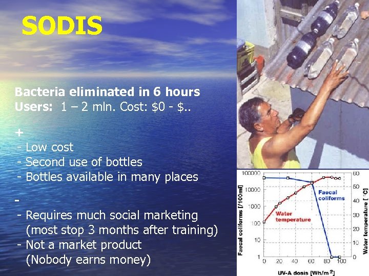 SODIS Bacteria eliminated in 6 hours Users: 1 – 2 mln. Cost: $0 -