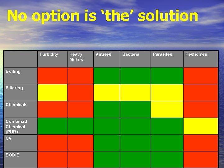 No option is ‘the’ solution • Boiling Filtering Chemicals Combined Chemical (PUR) UV SODIS