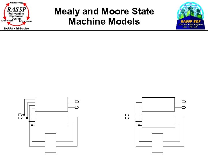 Mealy and Moore State Machine Models 