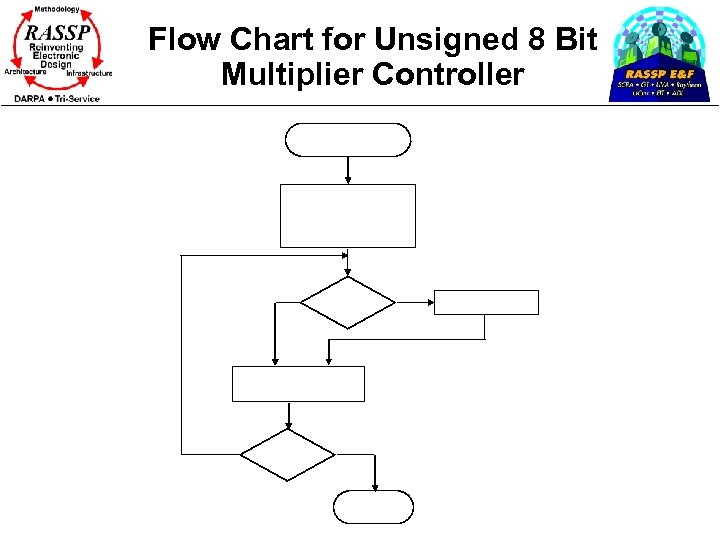 Flow Chart for Unsigned 8 Bit Multiplier Controller 