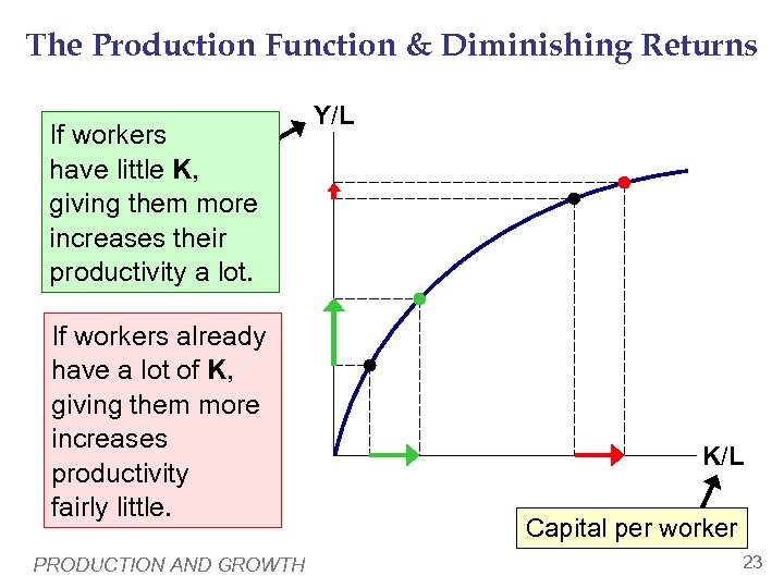 The Production Function & Diminishing Returns If workers per Output have little K, worker