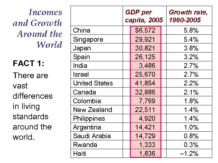 Incomes and Growth Around the World FACT 1: There are vast differences in living