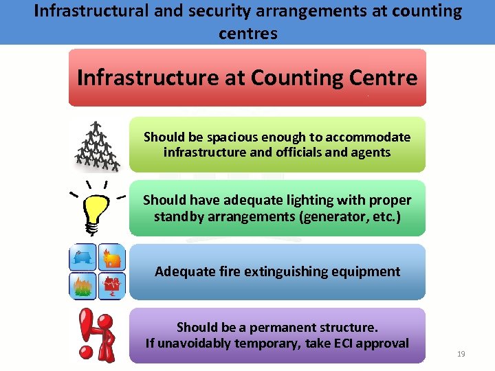 Infrastructural and security arrangements at counting centres Infrastructure at Counting Centre Should be spacious