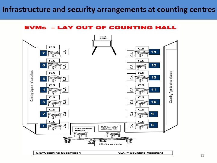 Infrastructure and security arrangements at counting centres 22 