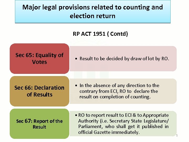 Major legal provisions related to counting and election return RP ACT 1951 ( Contd)