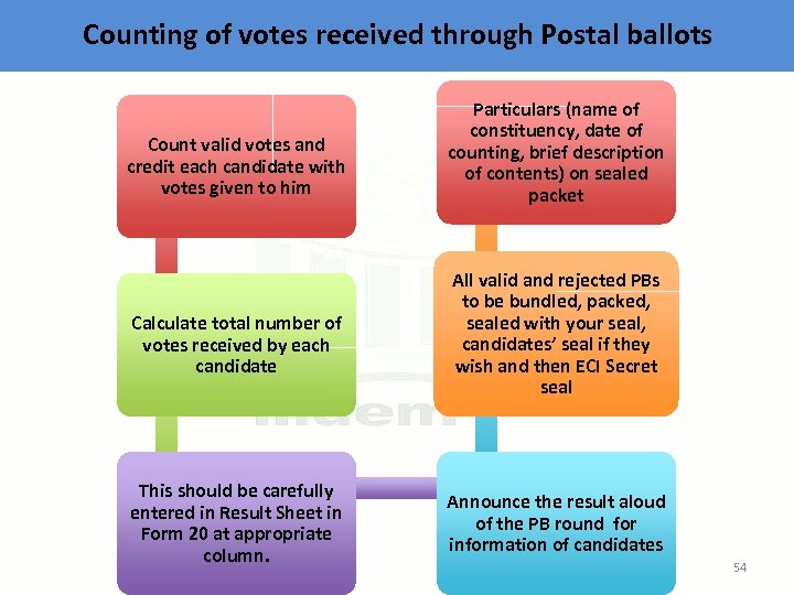 Counting of votes received through Postal ballots Count valid votes and credit each candidate