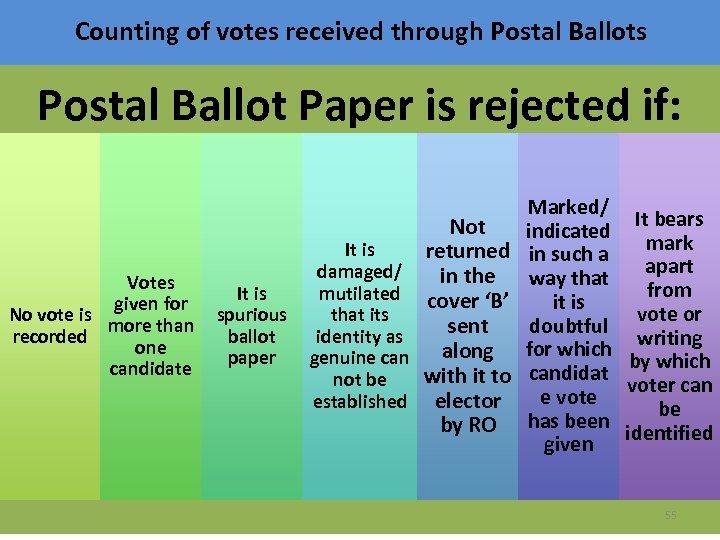 Counting of votes received through Postal Ballots Postal Ballot Paper is rejected if: Votes