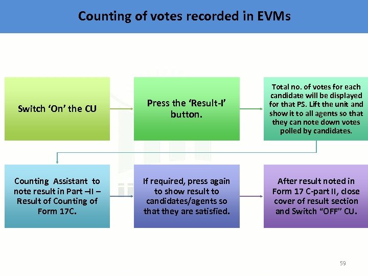 Counting of votes recorded in EVMs Switch ‘On’ the CU Press the ‘Result-I’ button.