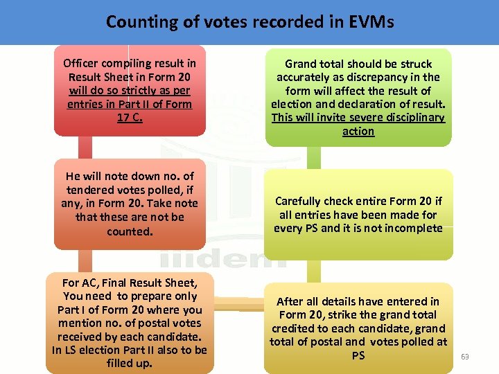 Counting of votes recorded in EVMs Officer compiling result in Result Sheet in Form